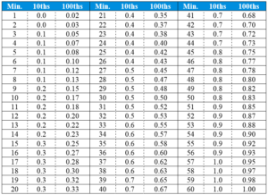 100 Time Clock Conversion Chart