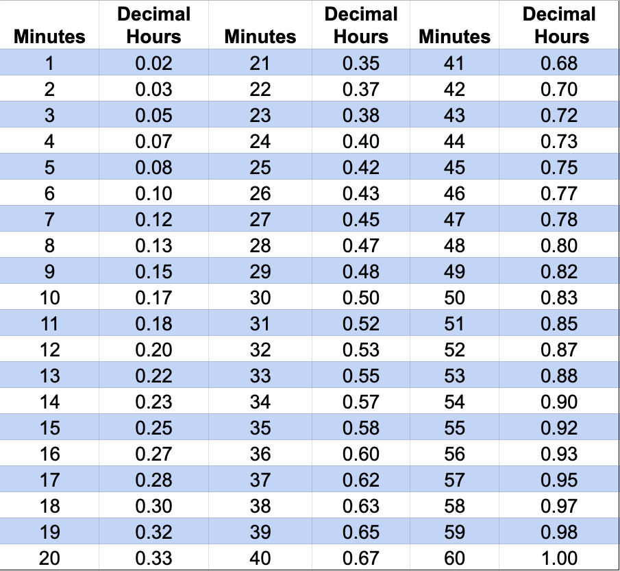 100 Time Clock Conversion Chart