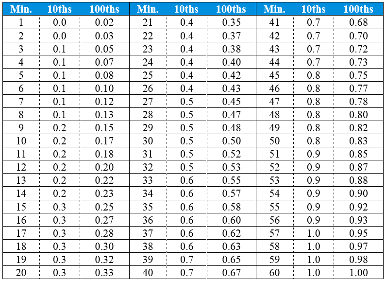 100 Time Clock Conversion Chart