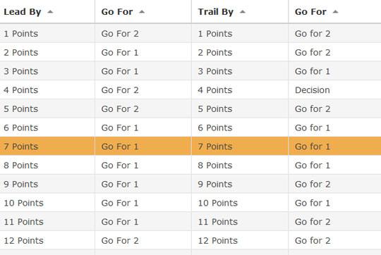 2 Point Conversion Chart