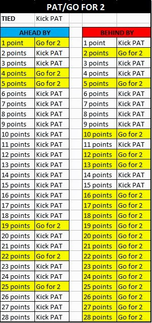 2 Point Conversion Chart