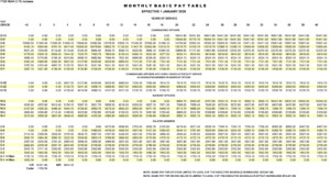 2022 Military Pay Chart Carfax Garage