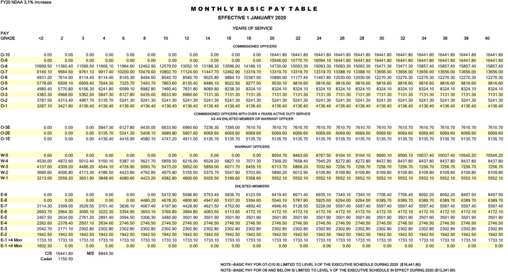 2022 Military Pay Chart Carfax Garage