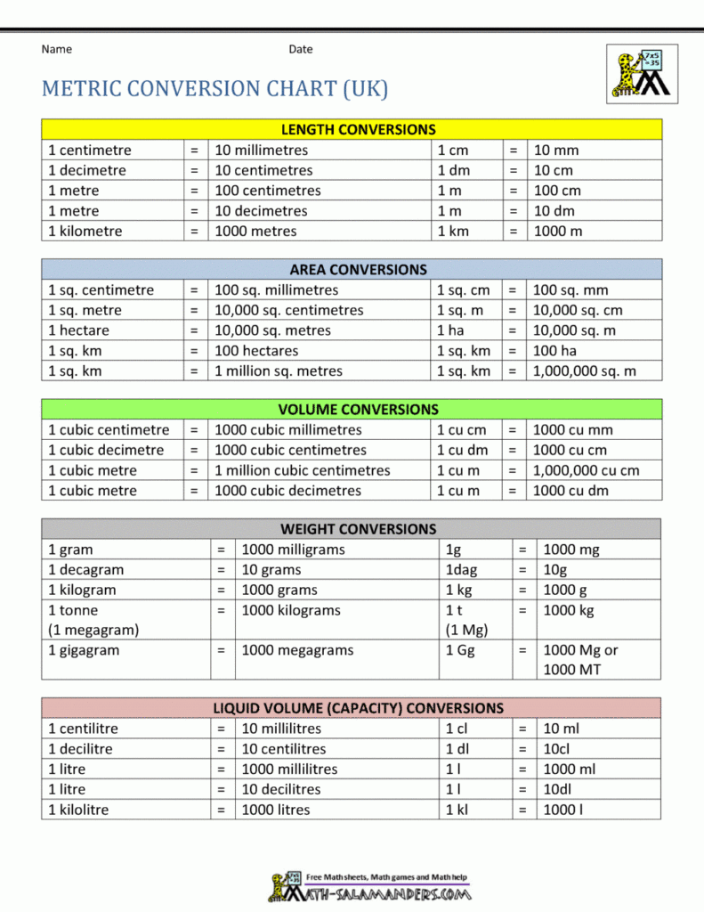 2023 Metric Conversion Chart Fillable Printable Pdf And Forms Handypdf 