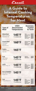 A Guide To Internal Cooking Temperature For Meat Cooking Temperatures