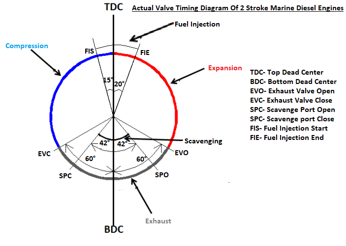 Actual Valve Timing Diagrams Of 2 Stroke And 4 Stroke Marine Diesel Engines