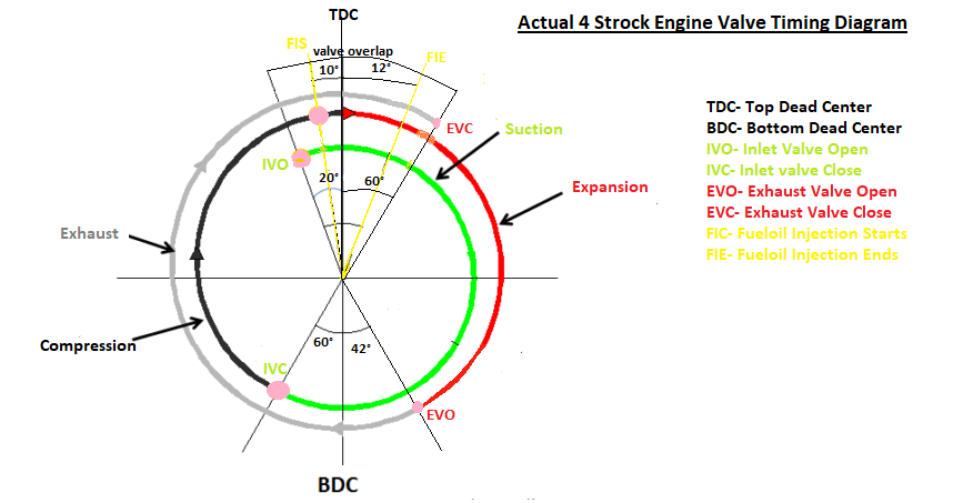 Actual Valve Timing Diagrams Of 2 Stroke And 4 Stroke Marine Diesel Engines