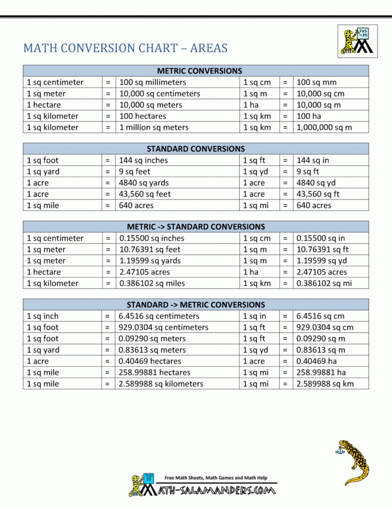 All Math Conversion Chart