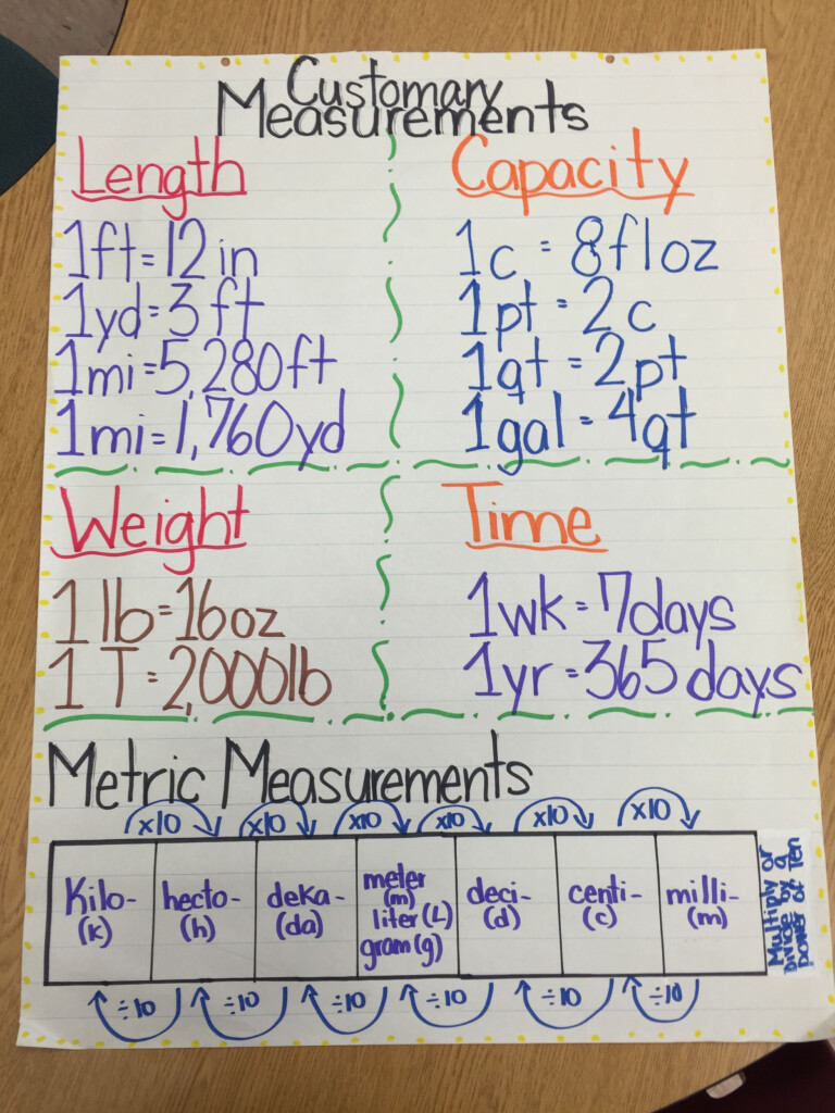 Anchor Chart For Customary And Metric Units 5th Grade Measurement 