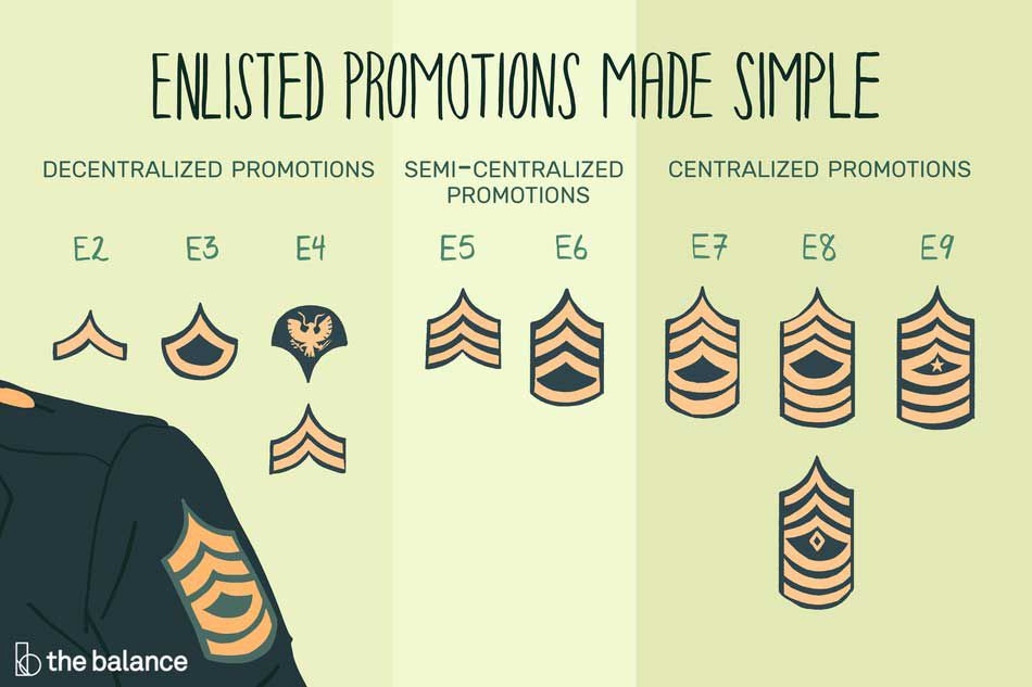 Army Enlisted Rank Promotion System Breakdown