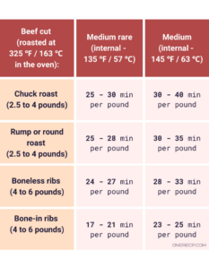 At What Internal Temperature Is Pot Roast Done Chart OneReCP