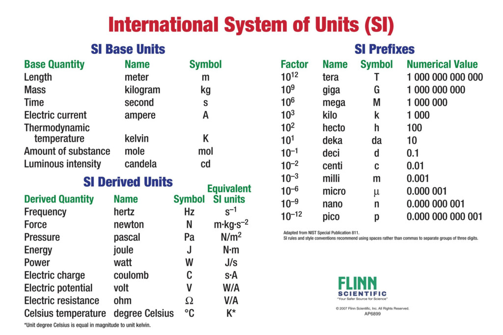 Basic SI Units And Prefixes Chart Basic Physics Prefixes Unit 