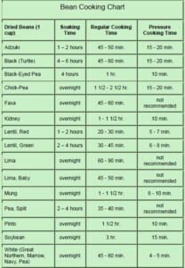 Beans Cooking Time Chart