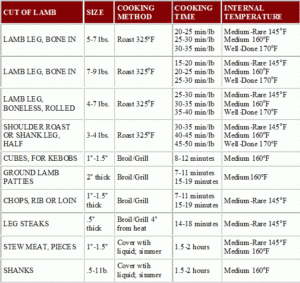 Beef Tenderloin Temperature Chart