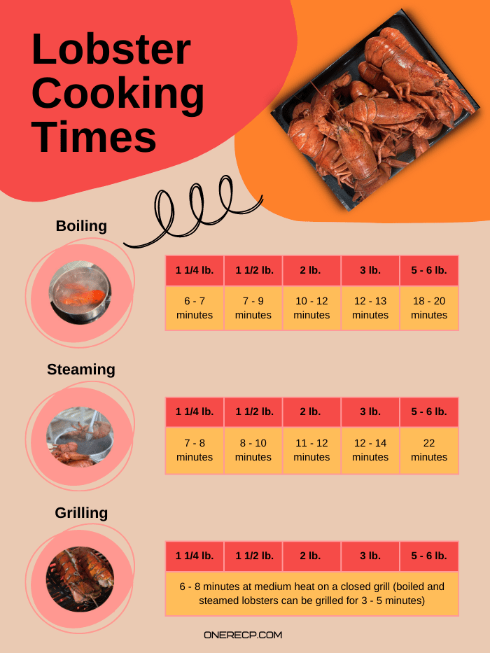 Best Internal Temperature For Cooked Lobster Chart OneReCP