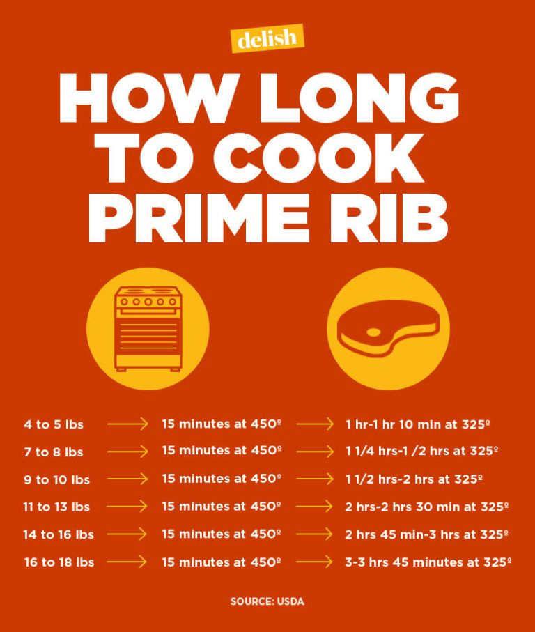 Standing Rib Roast Bone In Cooking Times Chart - TimeChart.net