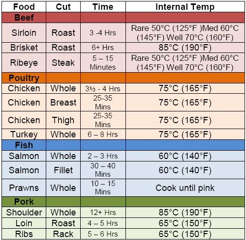 Bone in Ribeye Roast Cooking Time Chart