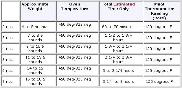 Boneless Prime Rib Cooking Time Per Pound Chart 250 Degrees