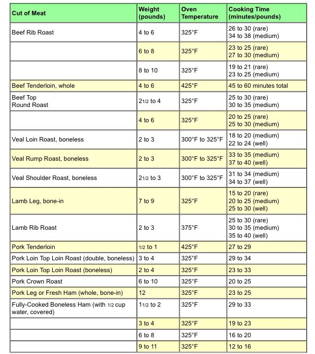 Boneless Ribeye Roast Temperature Chart