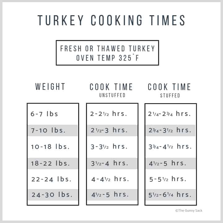 Brined Turkey Cook Time Chart