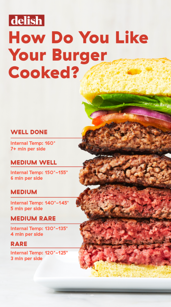 Burger Internal Temp Chart