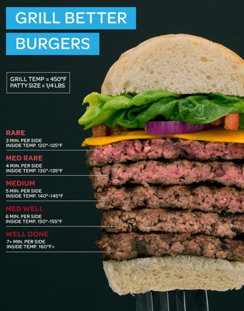 Burger Well Done Chart