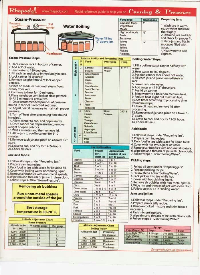 Canning Processing Times Chart