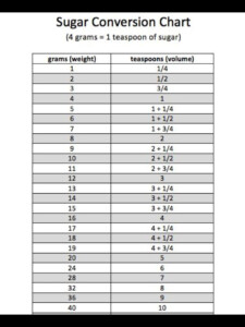 Carbs To Sugar Conversion Chart