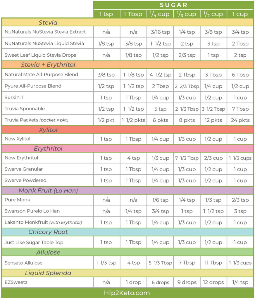 Carbs To Sugar Conversion Chart