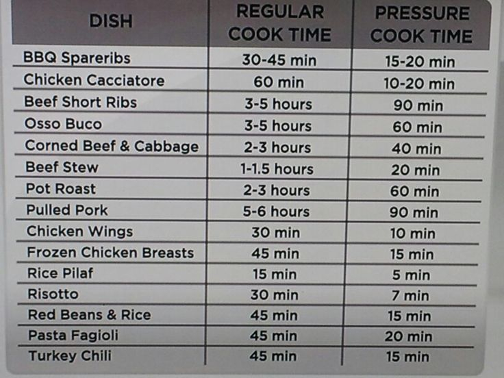 Chart For Pressure Cooking Pressure Cooking Recipes Pressure Cooker 