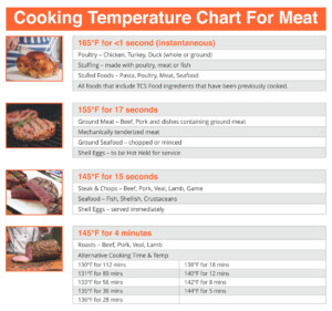 Chart For Temperatures For Cooking Meat