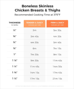 Chicken Time And Temperature Chart For The Stovetop R coolguides