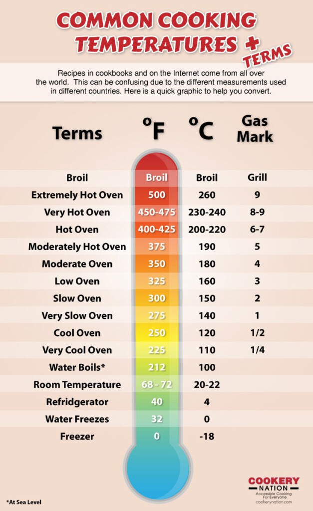 Common Cooking Temperatures And Terms By Cookery Nation Cooking Advice 