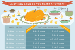 Convection Oven Cooking Time Chart Turkey