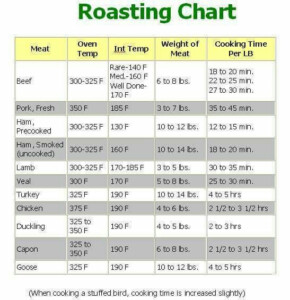 Convection Oven Cooking Time Chart Turkey