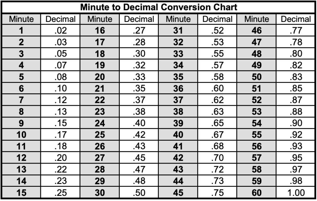 Time Conversion Chart Decimals To Minutes - TimeChart.net