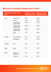 Cooking Temperature Chart Templates At Allbusinesstemplates