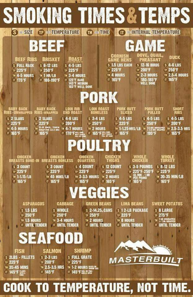 Cooking Time Chart For Smoking Meat In Smoker