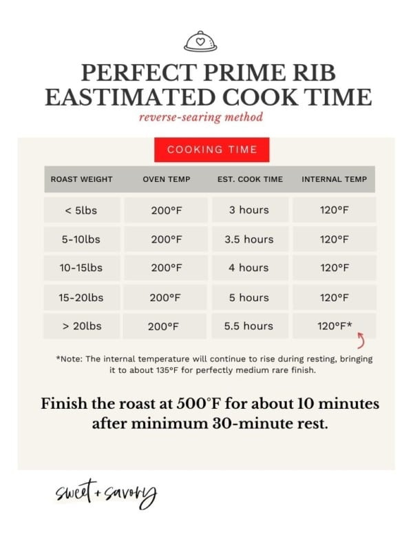 Cooking Time Prime Rib Temperature Chart