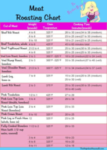 Cooking Times Roast Beef Chart