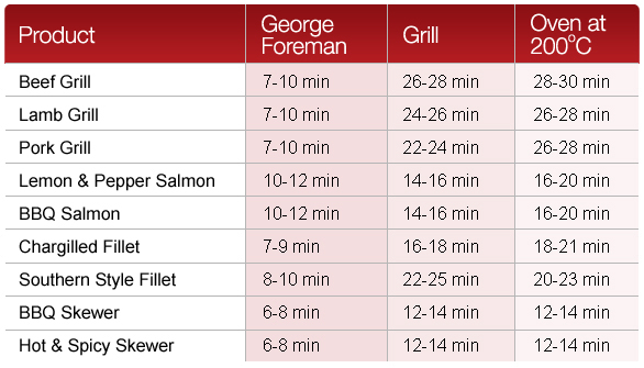 Cooking With George Foreman Health Grills