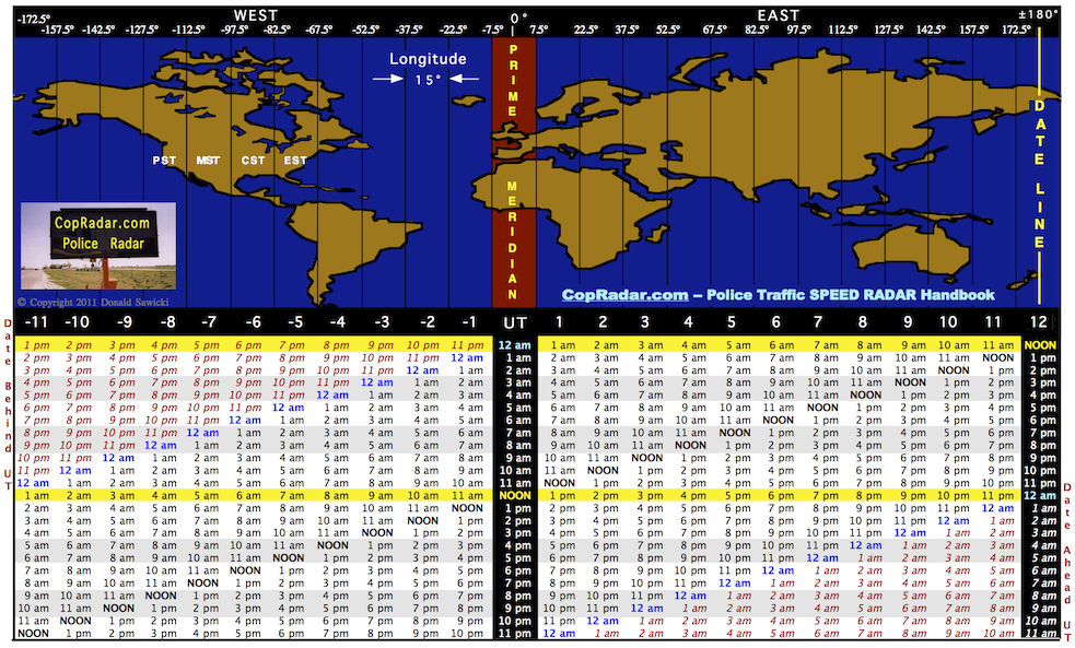 Coordinated Universal Time UTC