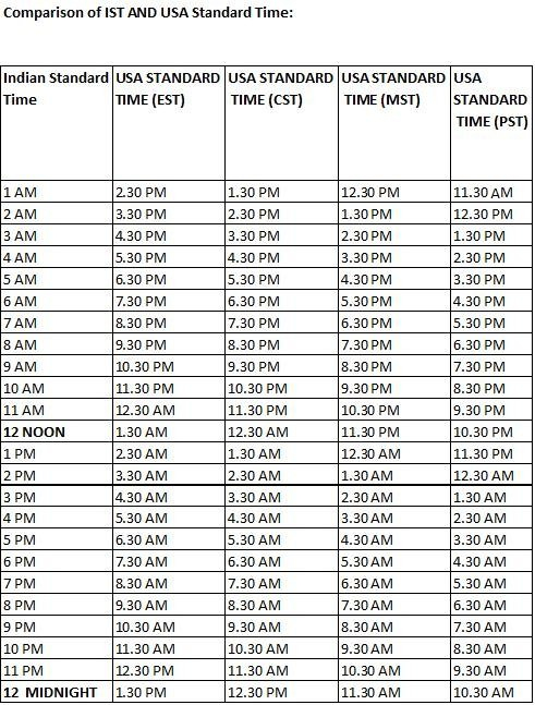 Time Conversion Chart Cst To Est - TimeChart.net