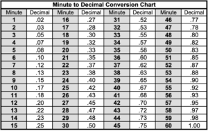 Decimal Chart For Minutes