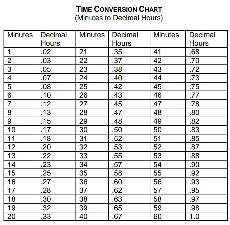 Decimal Chart For Time