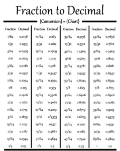 Decimal To Fraction Chart Cuemath