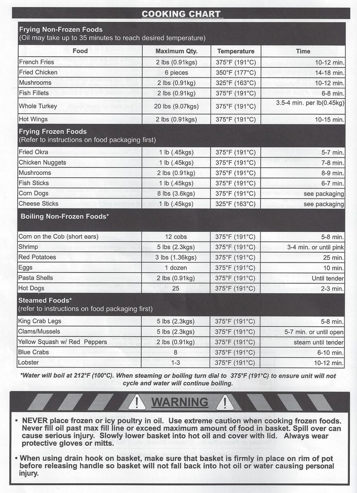 Deep Frying Turkey Time Chart
