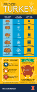 Don t Get Sick From Your Holiday Turkey Frozen Turkey Cooking Turkey