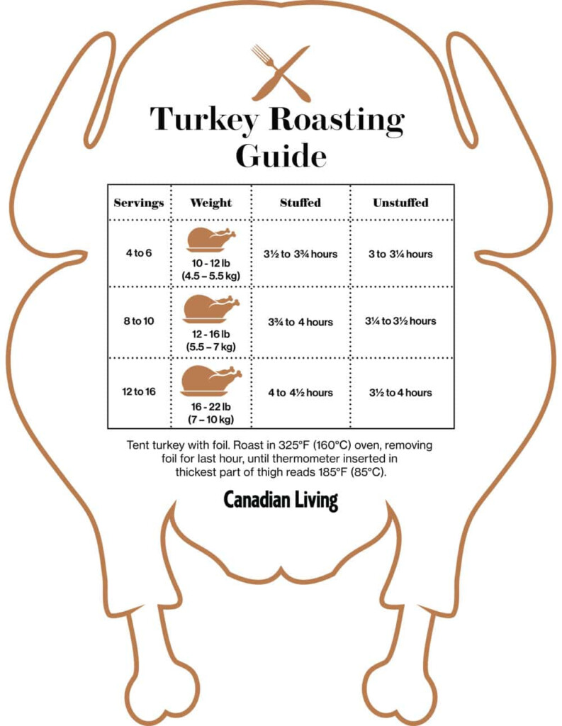 Roast Turkey Cooking Times Chart - TimeChart.net