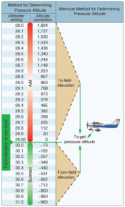 Elevation Chart